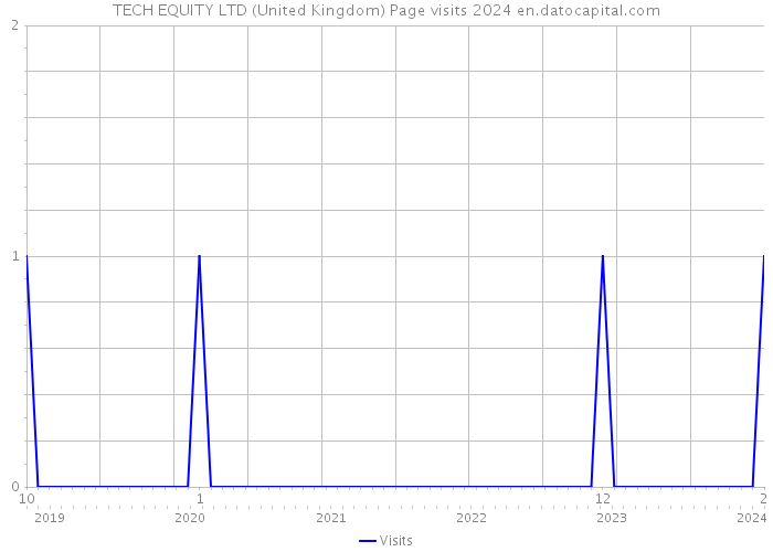 TECH EQUITY LTD (United Kingdom) Page visits 2024 