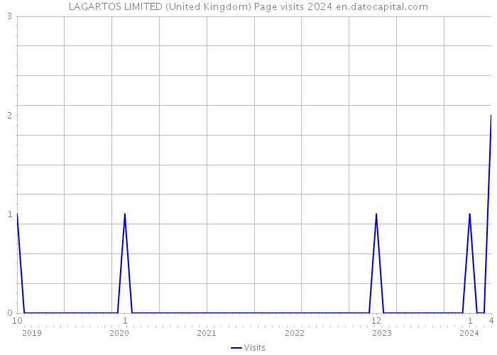 LAGARTOS LIMITED (United Kingdom) Page visits 2024 