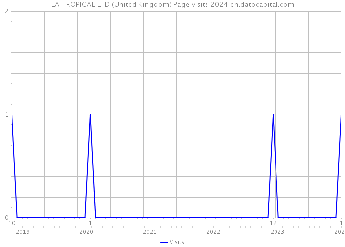 LA TROPICAL LTD (United Kingdom) Page visits 2024 