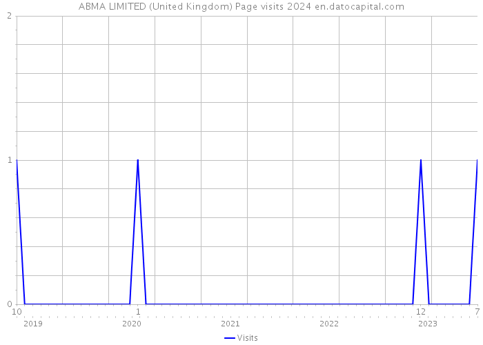 ABMA LIMITED (United Kingdom) Page visits 2024 