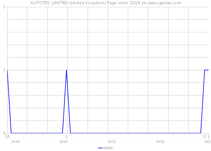 AUTOTEC LIMITED (United Kingdom) Page visits 2024 