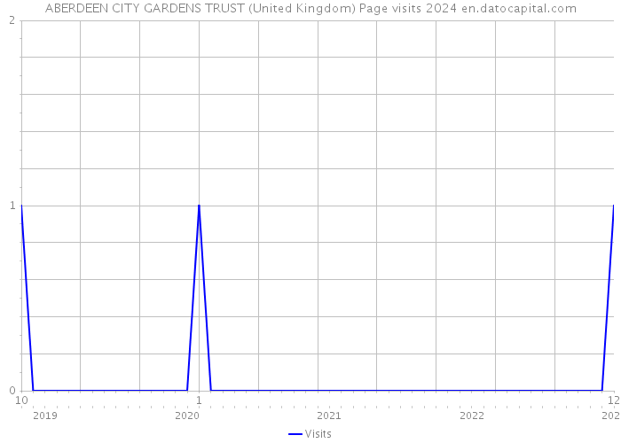 ABERDEEN CITY GARDENS TRUST (United Kingdom) Page visits 2024 