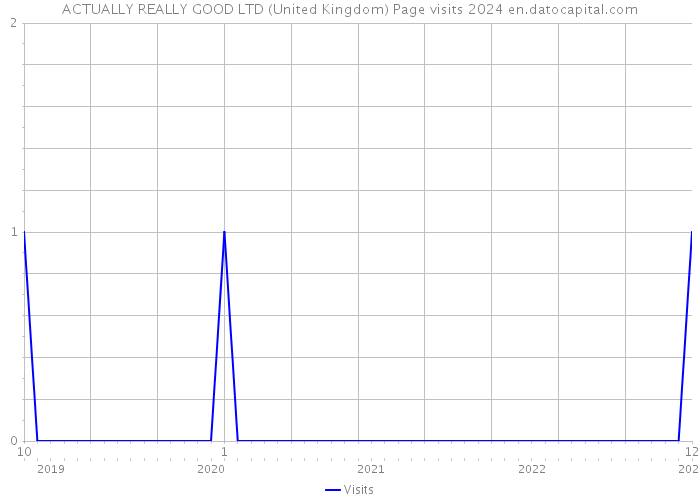 ACTUALLY REALLY GOOD LTD (United Kingdom) Page visits 2024 