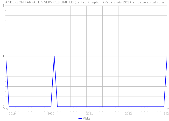 ANDERSON TARPAULIN SERVICES LIMITED (United Kingdom) Page visits 2024 