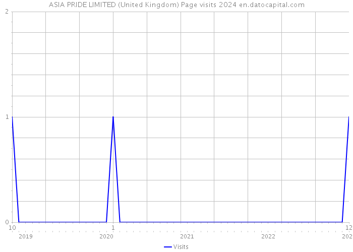 ASIA PRIDE LIMITED (United Kingdom) Page visits 2024 