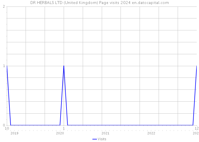 DR HERBALS LTD (United Kingdom) Page visits 2024 