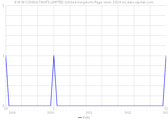 E M W CONSULTANTS LIMITED (United Kingdom) Page visits 2024 