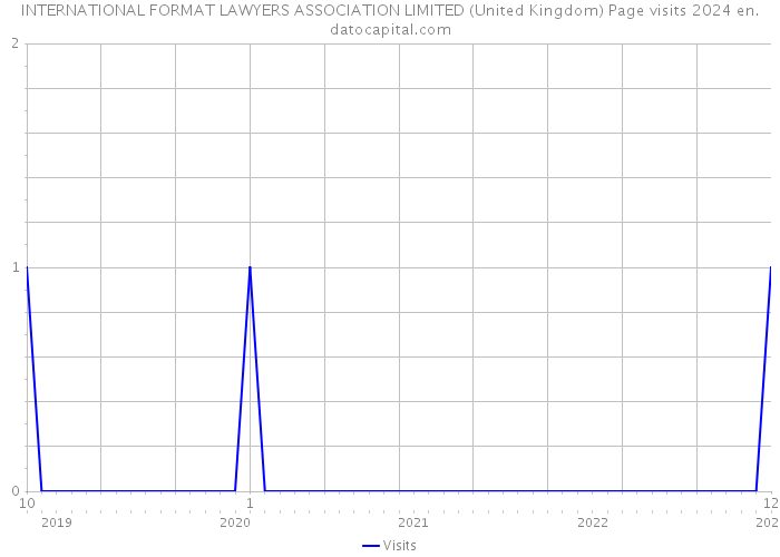 INTERNATIONAL FORMAT LAWYERS ASSOCIATION LIMITED (United Kingdom) Page visits 2024 