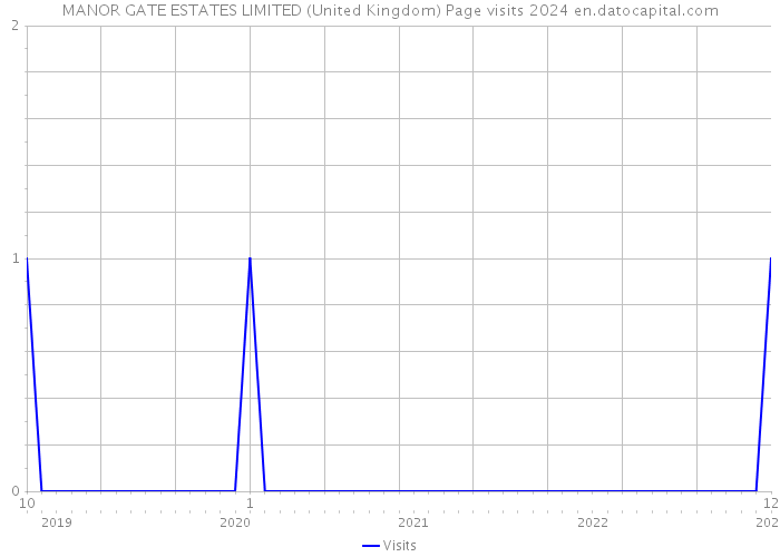 MANOR GATE ESTATES LIMITED (United Kingdom) Page visits 2024 