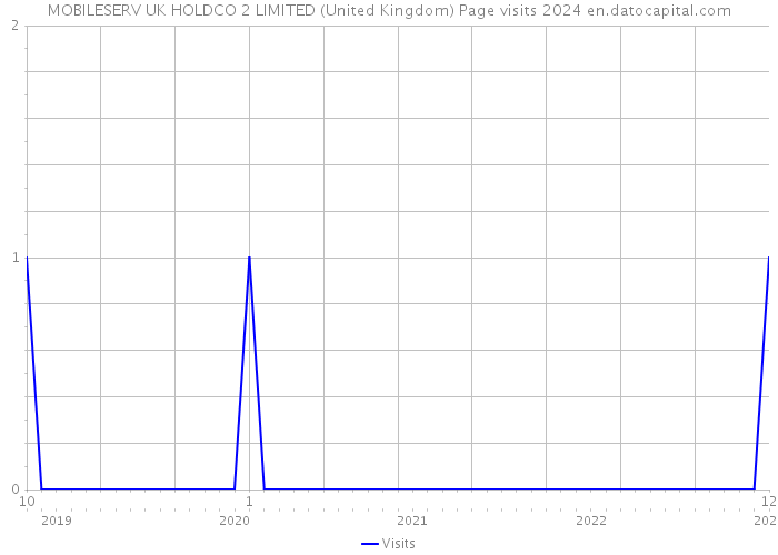 MOBILESERV UK HOLDCO 2 LIMITED (United Kingdom) Page visits 2024 
