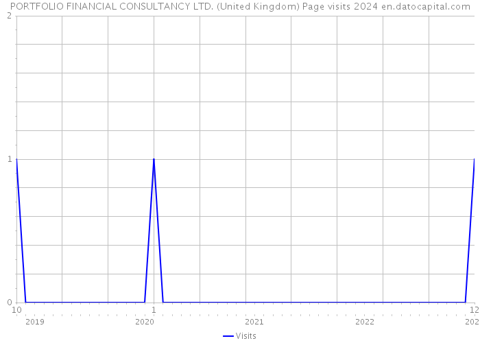 PORTFOLIO FINANCIAL CONSULTANCY LTD. (United Kingdom) Page visits 2024 