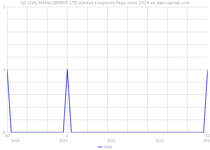 QS CIVIL MANAGEMENT LTD (United Kingdom) Page visits 2024 