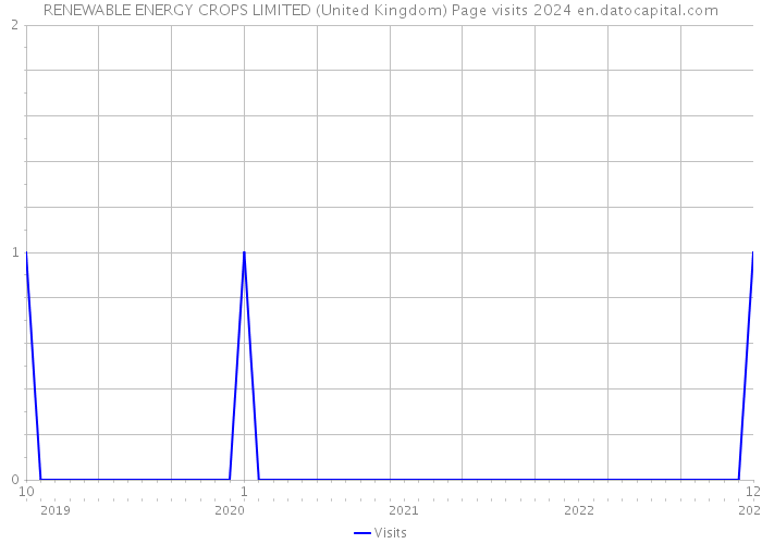 RENEWABLE ENERGY CROPS LIMITED (United Kingdom) Page visits 2024 
