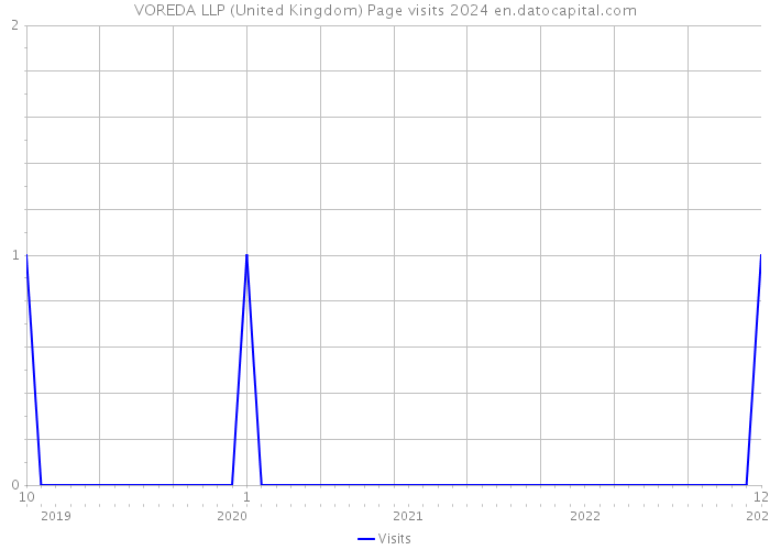 VOREDA LLP (United Kingdom) Page visits 2024 