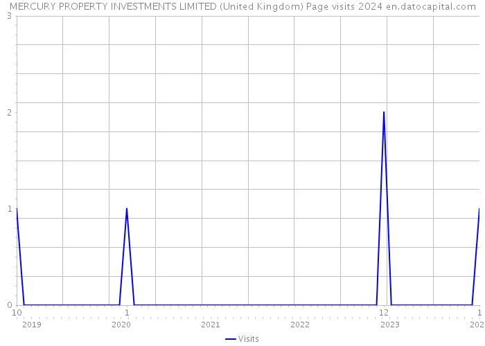 MERCURY PROPERTY INVESTMENTS LIMITED (United Kingdom) Page visits 2024 