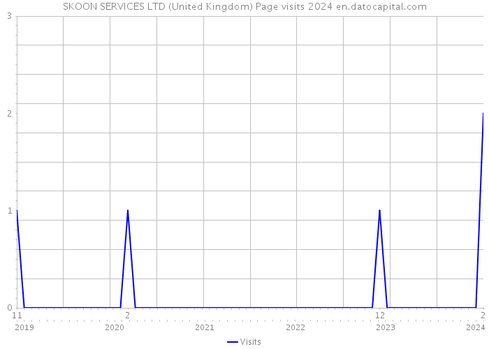 SKOON SERVICES LTD (United Kingdom) Page visits 2024 