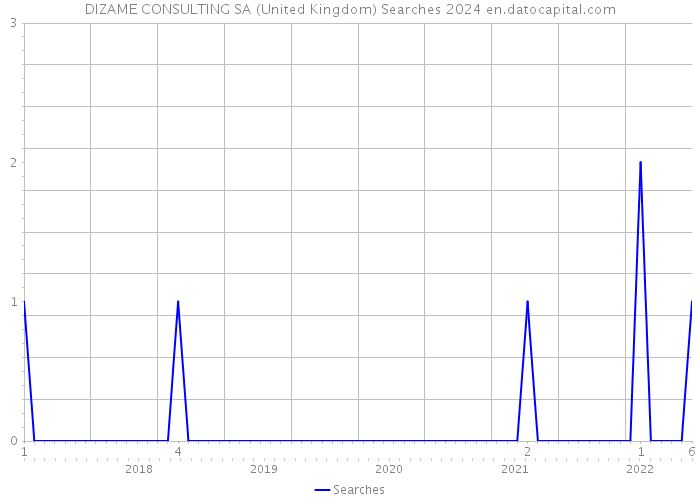 DIZAME CONSULTING SA (United Kingdom) Searches 2024 