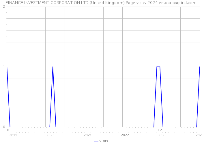 FINANCE INVESTMENT CORPORATION LTD (United Kingdom) Page visits 2024 