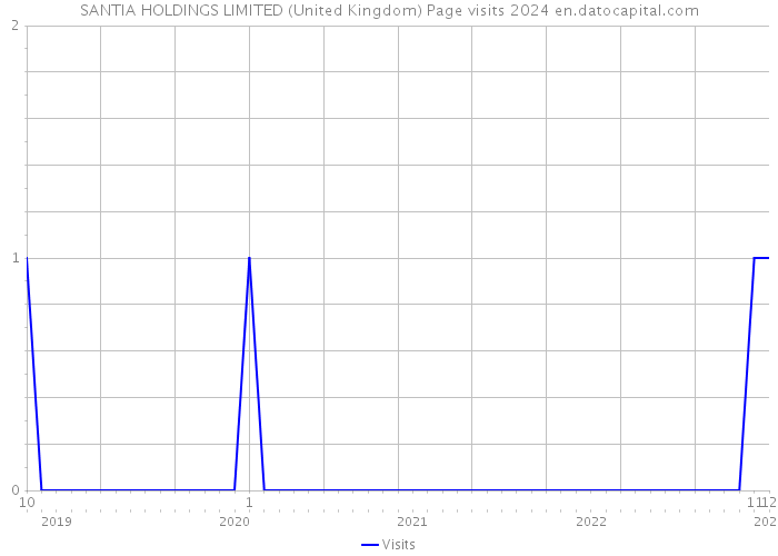 SANTIA HOLDINGS LIMITED (United Kingdom) Page visits 2024 