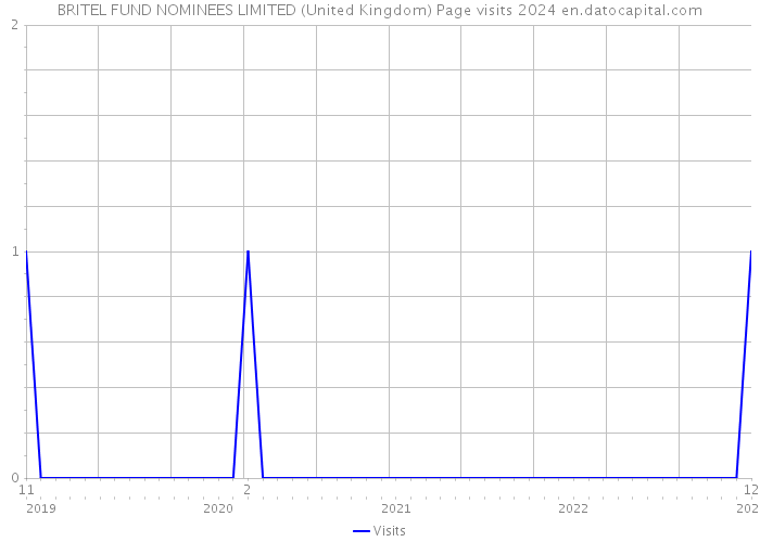 BRITEL FUND NOMINEES LIMITED (United Kingdom) Page visits 2024 