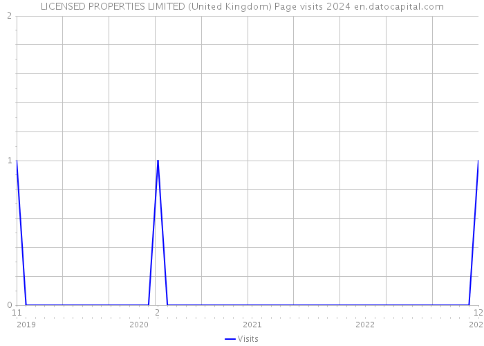 LICENSED PROPERTIES LIMITED (United Kingdom) Page visits 2024 