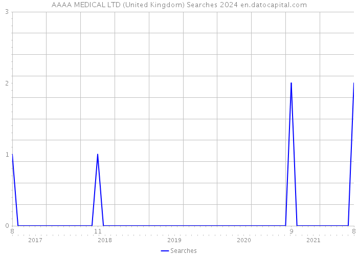 AAAA MEDICAL LTD (United Kingdom) Searches 2024 