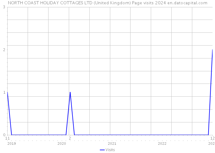 NORTH COAST HOLIDAY COTTAGES LTD (United Kingdom) Page visits 2024 