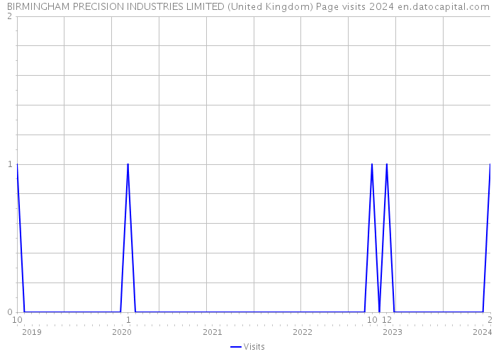 BIRMINGHAM PRECISION INDUSTRIES LIMITED (United Kingdom) Page visits 2024 