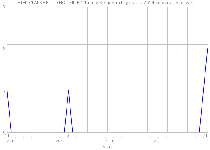 PETER CLARKE BUILDING LIMITED (United Kingdom) Page visits 2024 