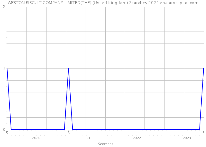 WESTON BISCUIT COMPANY LIMITED(THE) (United Kingdom) Searches 2024 