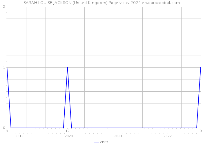 SARAH LOUISE JACKSON (United Kingdom) Page visits 2024 