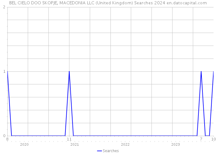 BEL CIELO DOO SKOPJE, MACEDONIA LLC (United Kingdom) Searches 2024 