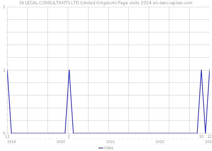 NI LEGAL CONSULTANTS LTD (United Kingdom) Page visits 2024 