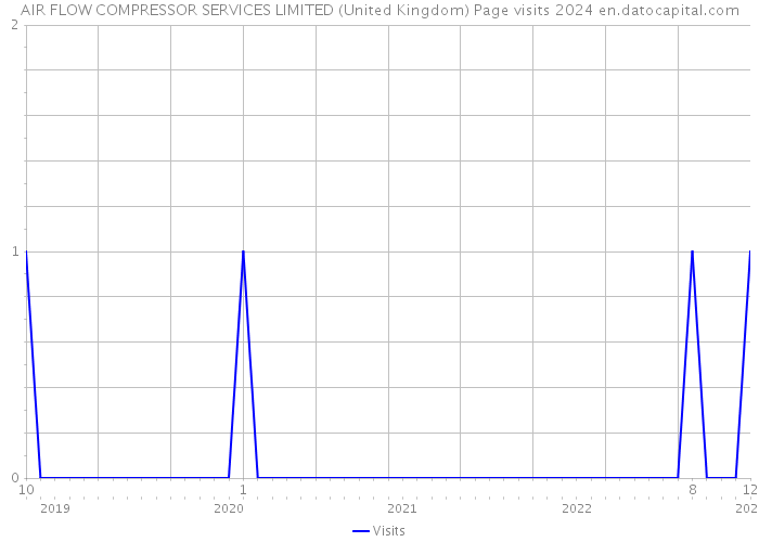 AIR FLOW COMPRESSOR SERVICES LIMITED (United Kingdom) Page visits 2024 