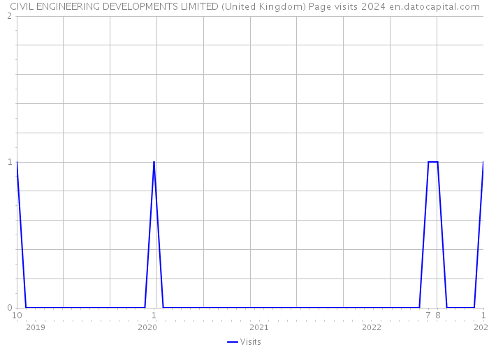 CIVIL ENGINEERING DEVELOPMENTS LIMITED (United Kingdom) Page visits 2024 