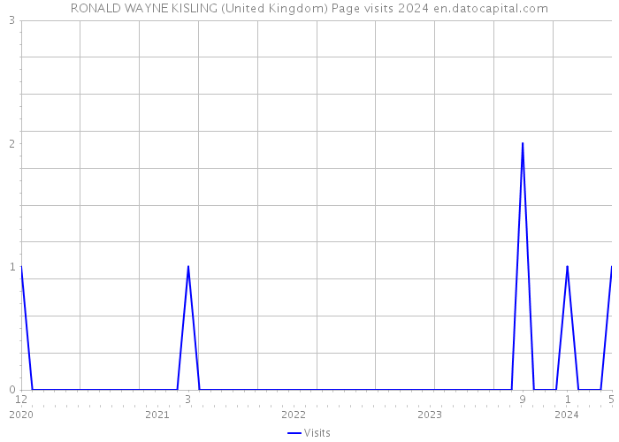 RONALD WAYNE KISLING (United Kingdom) Page visits 2024 