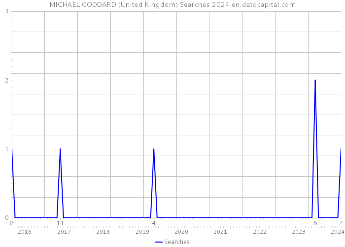 MICHAEL GODDARD (United Kingdom) Searches 2024 