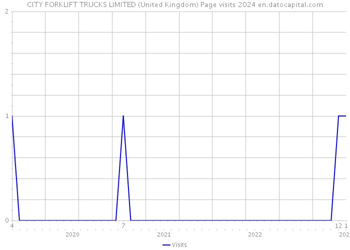 CITY FORKLIFT TRUCKS LIMITED (United Kingdom) Page visits 2024 