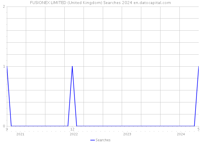 FUSIONEX LIMITED (United Kingdom) Searches 2024 