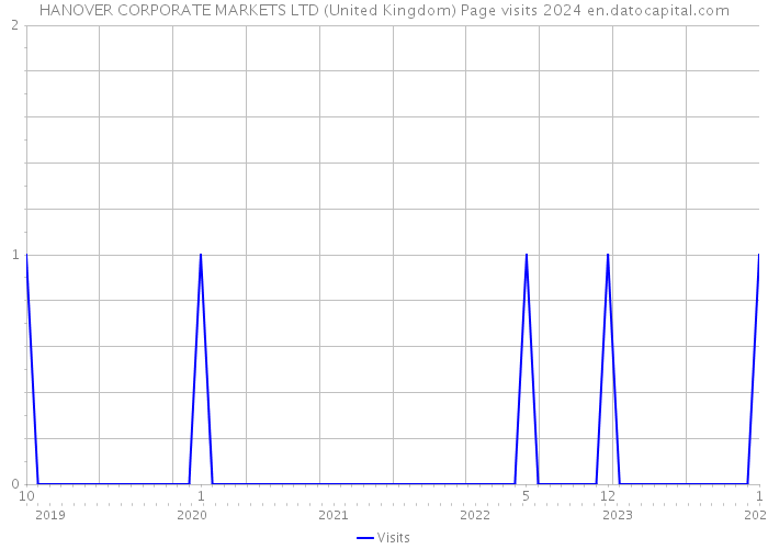 HANOVER CORPORATE MARKETS LTD (United Kingdom) Page visits 2024 