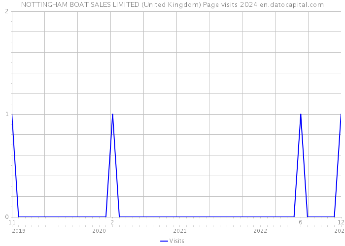 NOTTINGHAM BOAT SALES LIMITED (United Kingdom) Page visits 2024 