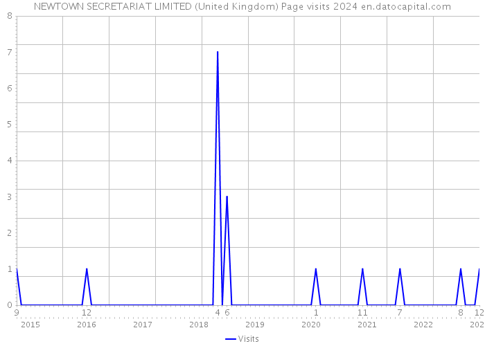 NEWTOWN SECRETARIAT LIMITED (United Kingdom) Page visits 2024 