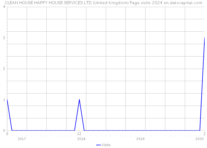 CLEAN HOUSE HAPPY HOUSE SERVICES LTD (United Kingdom) Page visits 2024 