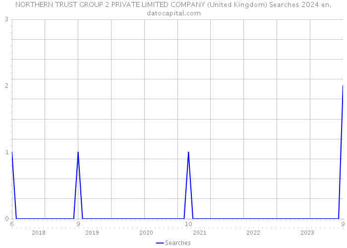 NORTHERN TRUST GROUP 2 PRIVATE LIMITED COMPANY (United Kingdom) Searches 2024 