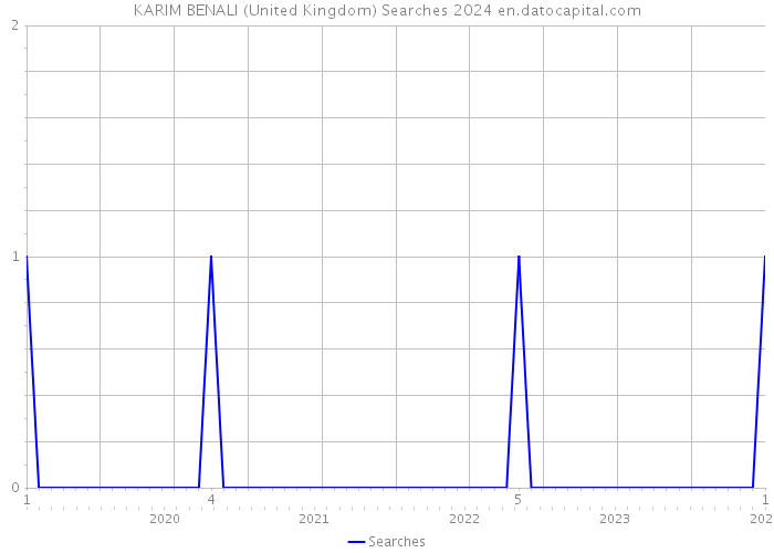 KARIM BENALI (United Kingdom) Searches 2024 