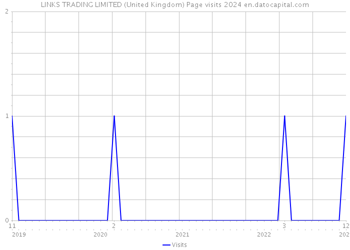 LINKS TRADING LIMITED (United Kingdom) Page visits 2024 