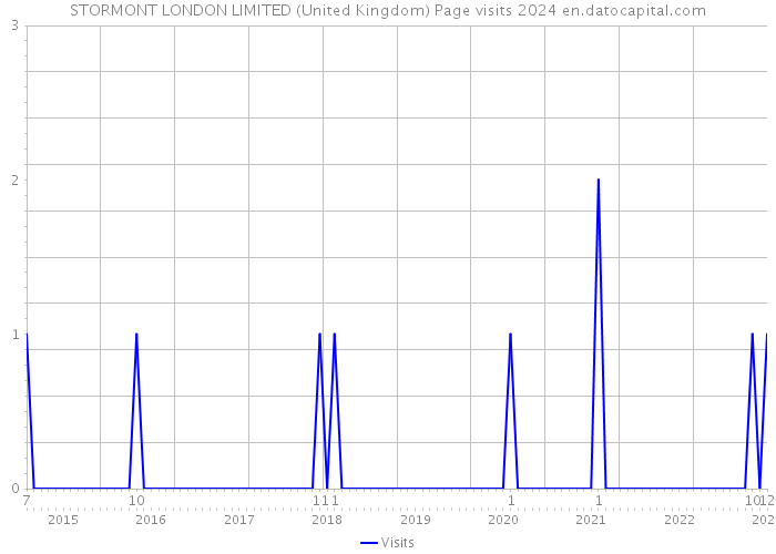 STORMONT LONDON LIMITED (United Kingdom) Page visits 2024 