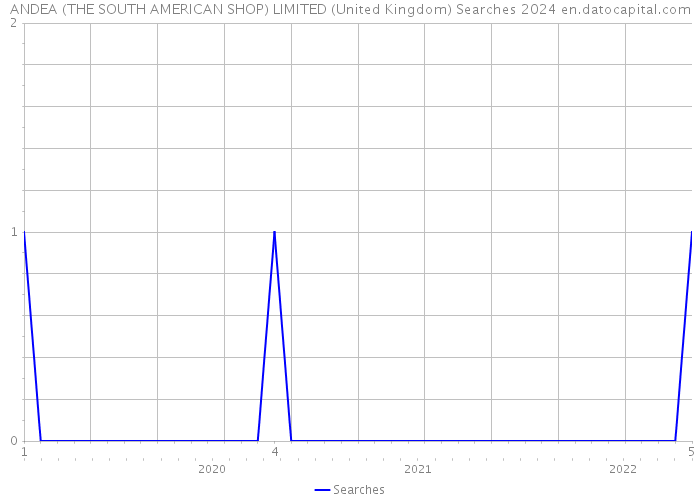 ANDEA (THE SOUTH AMERICAN SHOP) LIMITED (United Kingdom) Searches 2024 