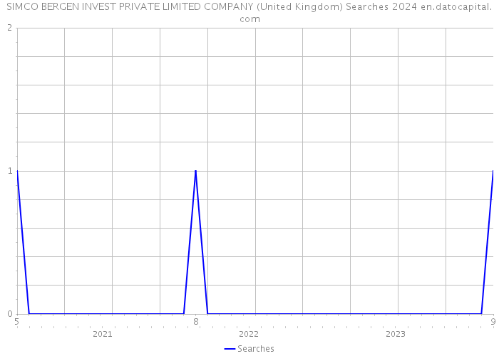 SIMCO BERGEN INVEST PRIVATE LIMITED COMPANY (United Kingdom) Searches 2024 