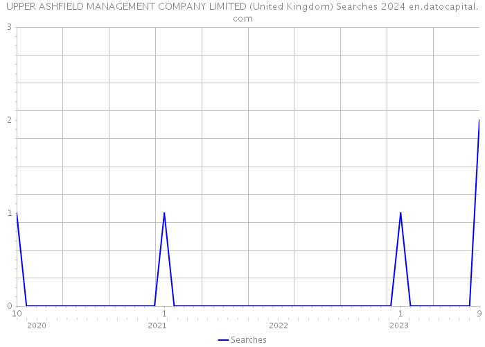UPPER ASHFIELD MANAGEMENT COMPANY LIMITED (United Kingdom) Searches 2024 